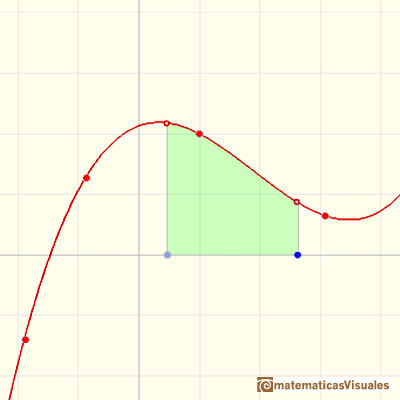 Polinomios e integral, polinomios de Lagrange (funciones polinmicas en general):  una funcin polinmica de grado 3 | matematicasVisuales