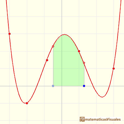 Polinomios e integral, polinomios de Lagrange (funciones polinmicas en general):  una funcin polinmica de grado 4 | matematicasVisuales