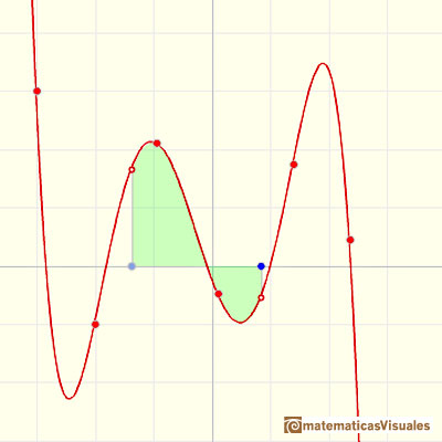 Polinomios e integral, polinomios de Lagrange (funciones polinmicas en general):  una funcin polinmica de grado  5 | matematicasVisuales