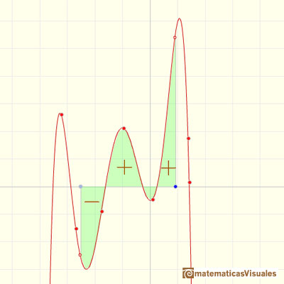 Polinomios e integral, polinomios de Lagrange (funciones polinmicas en general): reas positivas y negativas | matematicasVisuales