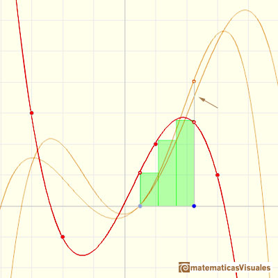 Polinomios e integral, polinomios de Lagrange (funciones polinmicas en general): aproximando la integral usando rectngulos | matematicasVisuales