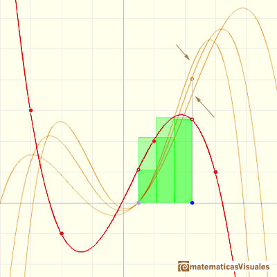 Polinomios e integral, polinomios de Lagrange (funciones polinmicas en general): dos aproximaciones de la integral usando rectngulos | matematicasVisuales