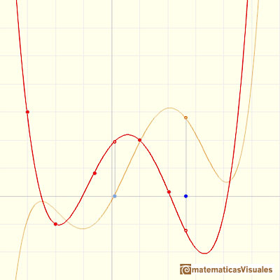 Polinomios e integral, polinomios de Lagrange (funciones polinmicas en general): la funcin integral de un polinomio de grado 4 es un polinomio de grado 5 | matematicasVisuales