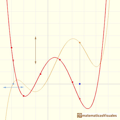 Polynomials and integral, lagrange polynomial: If we change the lower limit of integration, the integral function goes up and down but it does not change its shape | matematicasVisuales