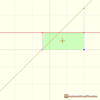 Polynomials and integral: positive area | matematicasVisuales