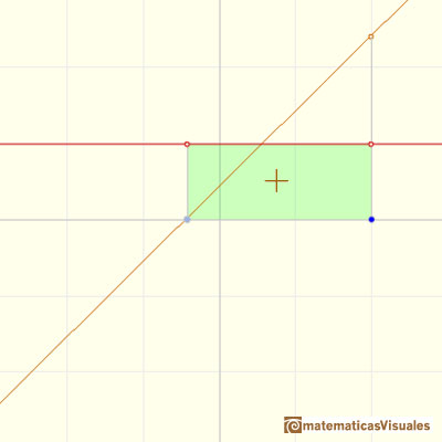 Polinomios e integral, funciones afines: rea positiva | matematicasVisuales