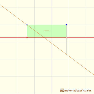 Polinomios e integral, funciones afines: rea negativa | matematicasVisuales