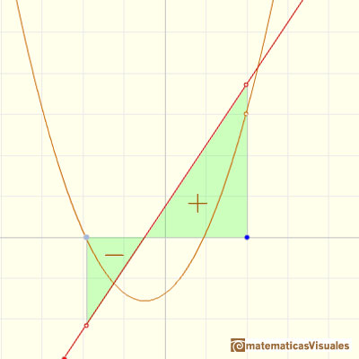 Polynomials and integral: integrating a linear function, positive and negative areas | matematicasVisuales