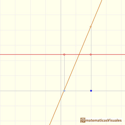 Polynomials and integral: changing the lower limit of integration | matematicasVisuales