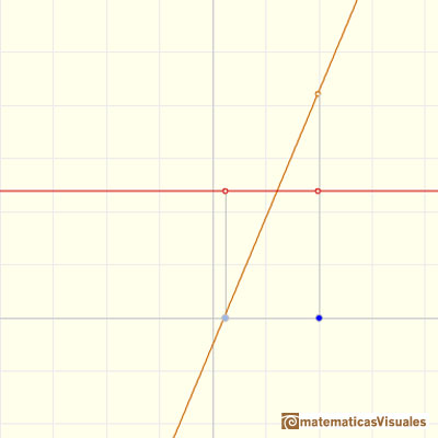 Polinomios e integral, funciones afines: cambiando el lmite inferior de integracin | matematicasVisuales