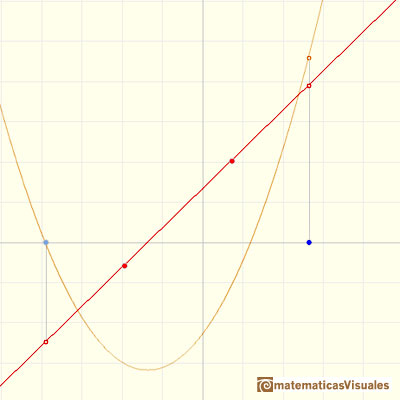 Polynomials and integral: the integral function of a linear function is a polynomial of degree 2  | matematicasVisuales
