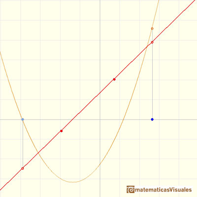 Polinomios e integral, funciones afines: la funcin integral de una funcin afn es un polinomio de grado 2 | matematicasVisuales