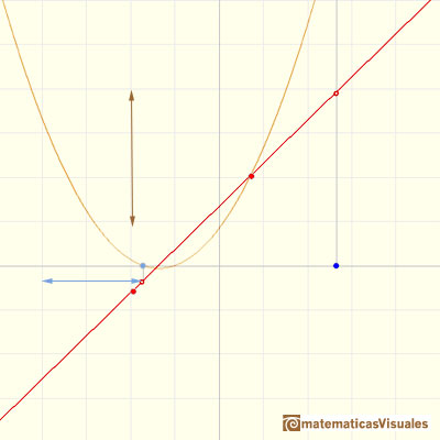Polinomios e integral, funciones afines: si cambiamos el límite inferior de integración la función integral (la parábola) sube o baja | matematicasVisuales