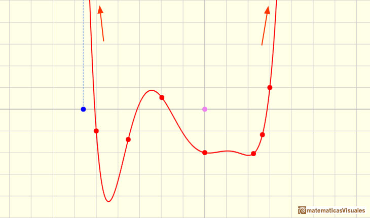 Polinomios de interpolacin de Lagrange: polinomio de grado 6 | matematicasVisuales