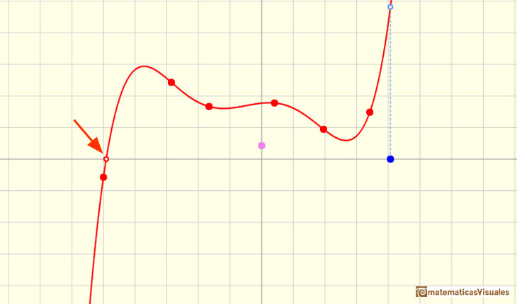 Polinomios de interpolacin de Lagrange: polinomio de grado 5 con una sola raz o cero real | matematicasVisuales