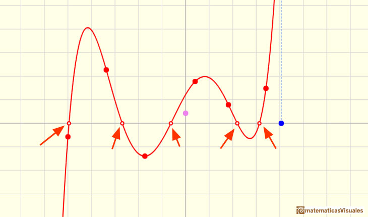 Polinomios de interpolacin de Lagrange: polinomio de grado 5 con 5 races reales distintas | matematicasVisuales