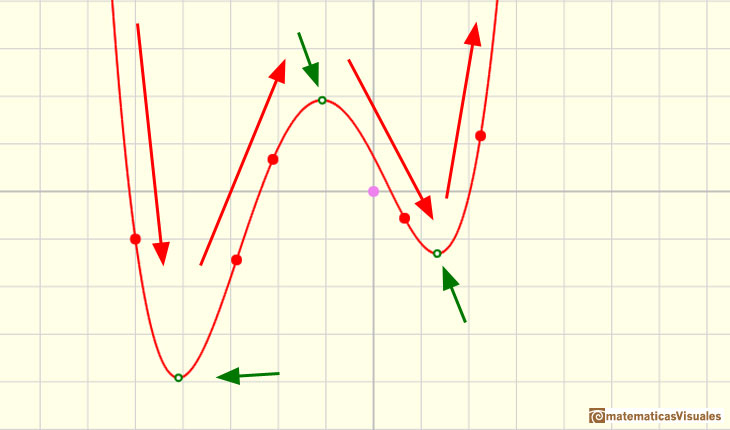 Polinomios de interpolacin de Lagrange: crecimiento, decrecimiento, mximos y mnimos locales | matematicasVisuales