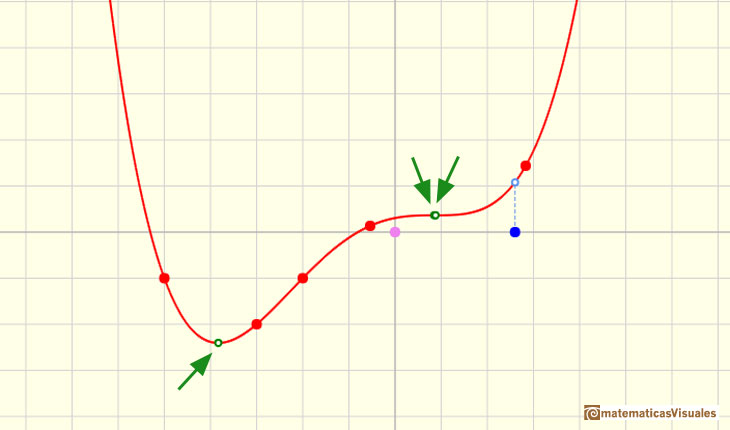 Polinomios de interpolacin de Lagrange: crecimiento, decrecimiento, mximos y mnimos locales. Punto de inflexin | matematicasVisuales