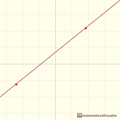 Polinomios de interpolacin de Lagrange: Una recta que pasa por dos puntos | matematicasVisuales