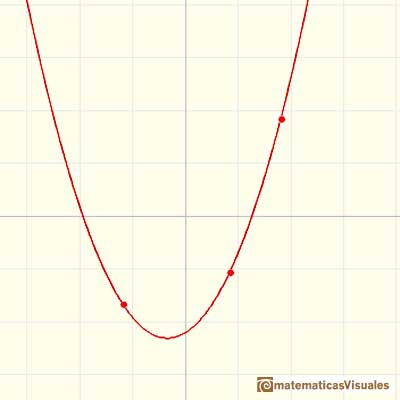 Polinomios de interpolacin de Lagrange: Una parbola que pasa por tres puntos | matematicasVisuales
