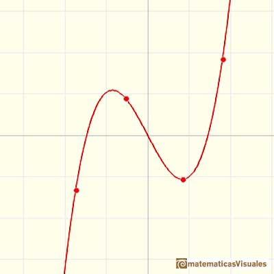 Lagrange interpolating polynomial: A polynomial of degree 3 thas passes through 4 points | matematicasVisuales