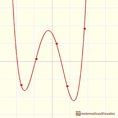 Lagrange interpolating polynomial: A polynomial of degree 4 that passes through 5 points | matematicasVisuales