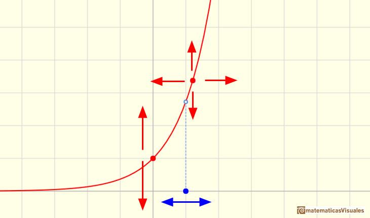 Funciones exponenciales: dos puntos determinan una función exponencial | matematicasVisuales