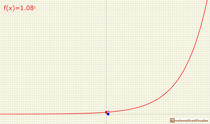 Funciones exponenciales: base a little bigger than 1 | matematicasVisuales