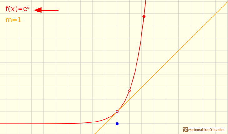 Funciones exponenciales: exponential function with slope at 0 equal 1, e^x | matematicasVisuales