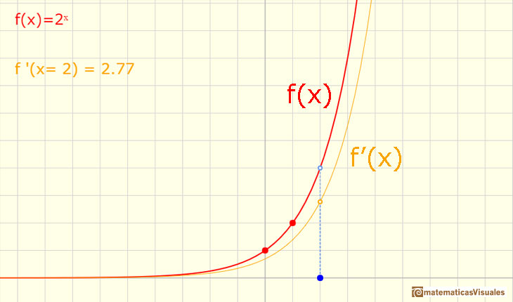 Funciones exponenciales: derivada de una función exponencial es un múltiplo de esa función | matematicasVisuales