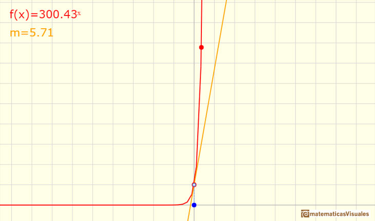 Funciones exponenciales: Si la base es muy grande, entonces la funcin exponencial tendr una pendiente muy grande en x=0| matematicasVisuales