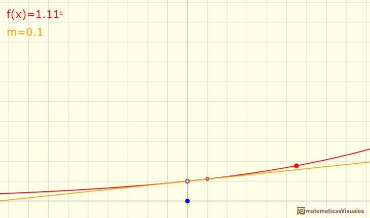 Funciones exponenciales: Si la base es mayor que 1 pero cercana a 1, entonces la función exponencial tendrá una pendiente muy pequeña en x=0| matematicasVisuales
