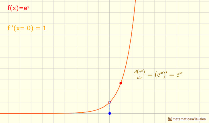 Funciones exponenciales: la función exponencial por excelencia tiene base e y su derivada es ella misma | matematicasVisuales
