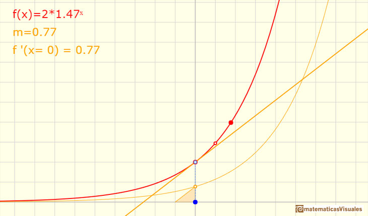 Funciones exponenciales: funciones exponenciales generales | matematicasVisuales