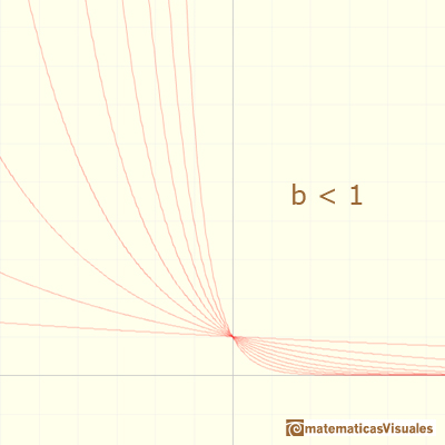 Funciones exponenciales: funciones exponenciales decrecientes | matematicasVisuales