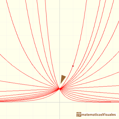 Funciones exponenciales: todas las funciones exponenciales pasan por el punto (0,1)| matematicasVisuales