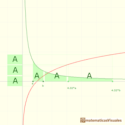 Logarithms and exponentials: area approximations by rectangles | matematicasVisuales