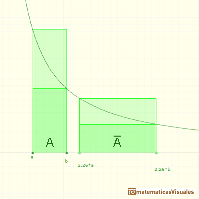 Logarithms and exponentials: area approximation by only one rectangle | matematicasVisuales