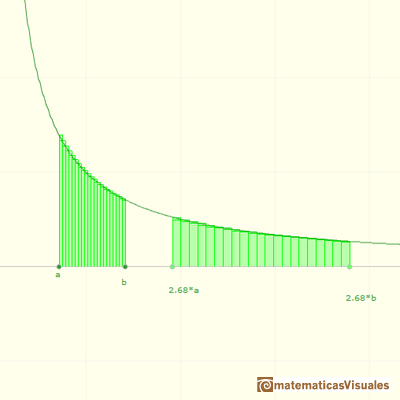 Logarithms and exponentials: better area approximations using more and more rectangles | matematicasVisuales