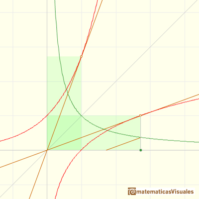 Logaritmos y exponenciales: derivative of the exponential function | matematicasVisuales