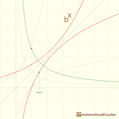 Logaritmos y exponenciales: exponenciales como funciones inversas de funciones logartmicas, grficas | matematicasVisuales