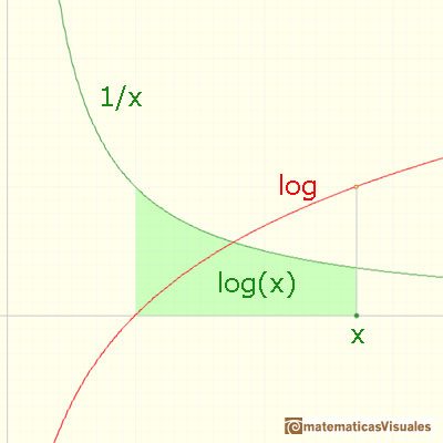 Logarithms and exponentials: | matematicasVisuales