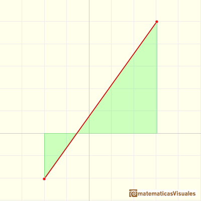 Linear functions: average value of a function | matematicasVisuales