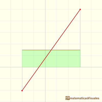 Linear functions: average value of a function | matematicasVisuales