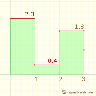 Step functions: average value of a function | matematicasVisuales