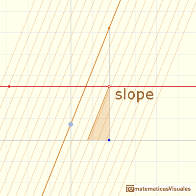 Step functions: Slopes or these linear functions are the constant function | matematicasVisuales