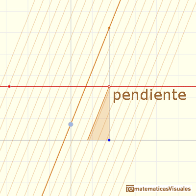 Funciones constantes definidas a trozos: Las pendientes de las funciones lineales son funciones constantes | matematicasVisuales