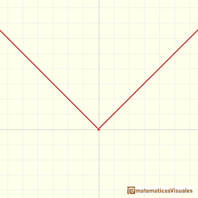 Continuous piecewise linear functions: absolute value function | matematicasVisuales