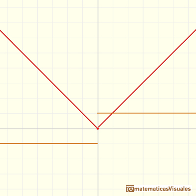Continuous piecewise linear functions: absolute value function derivative, it is a step function | matematicasVisuales