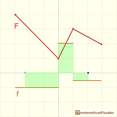 Funciones continuas lineales a trozos: rea bajo una funcin escalonada | matematicasVisuales